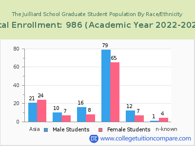 The Juilliard School 2023 Graduate Enrollment by Gender and Race chart