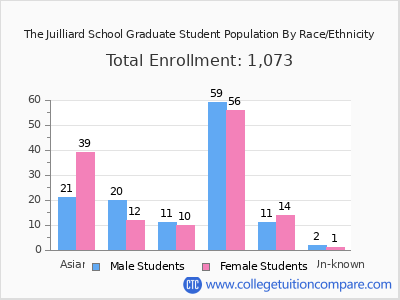The Juilliard School 2025 Graduate Enrollment by Gender and Race chart