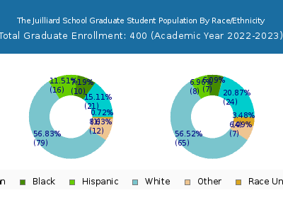 The Juilliard School 2023 Graduate Enrollment by Gender and Race chart