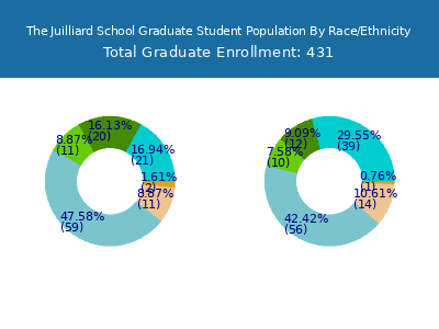 The Juilliard School 2025 Graduate Enrollment by Gender and Race chart