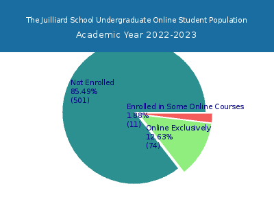The Juilliard School 2023 Online Student Population chart