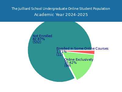 The Juilliard School 2025 Online Student Population chart
