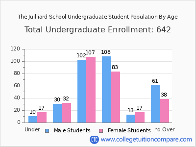 The Juilliard School 2024 Undergraduate Enrollment by Age chart