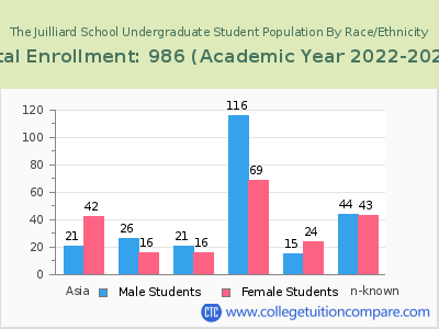 The Juilliard School 2023 Undergraduate Enrollment by Gender and Race chart