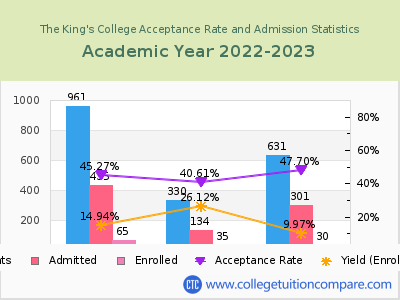 The King's College 2023 Acceptance Rate By Gender chart