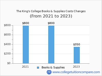 The King's College 2023 books & supplies cost chart