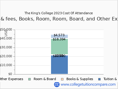 The King's College 2023 COA (cost of attendance) chart
