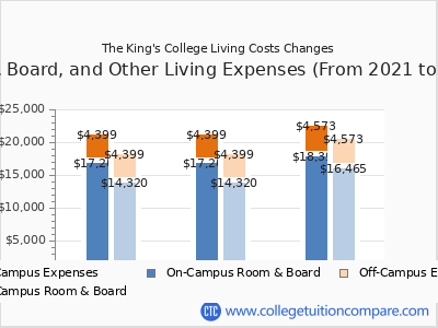 The King's College 2023 room & board cost chart