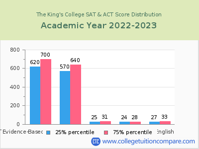The King's College 2023 SAT and ACT Score Chart