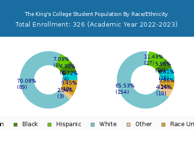 The King's College 2023 Student Population by Gender and Race chart