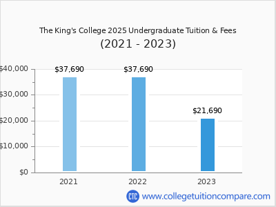 The King's College 2023 undergraduate tuition chart