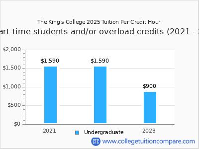 The King's College 2023 cost per credit hour chart