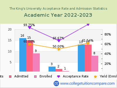 The King's University 2023 Acceptance Rate By Gender chart