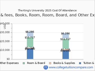 The King's University 2025 COA (cost of attendance) chart