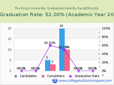 The King's University graduation rate by race