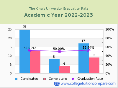The King's University graduation rate by gender