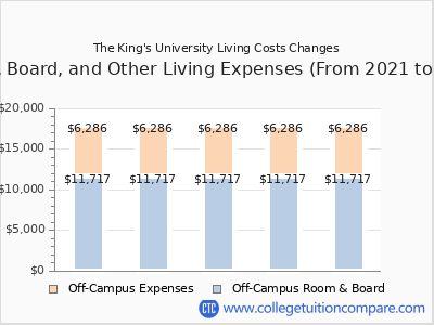 The King's University 2025 room & board cost chart