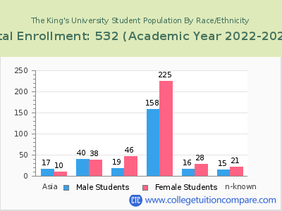 The King's University 2023 Student Population by Gender and Race chart