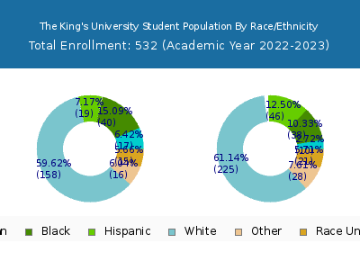 The King's University 2023 Student Population by Gender and Race chart