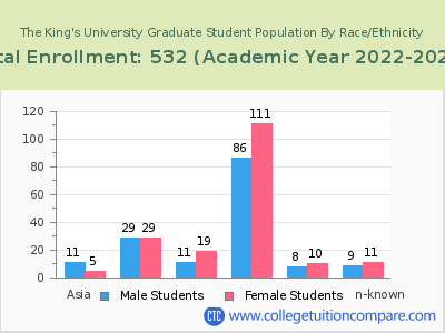 The King's University 2023 Graduate Enrollment by Gender and Race chart