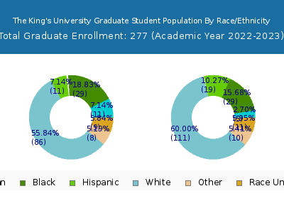 The King's University 2023 Graduate Enrollment by Gender and Race chart