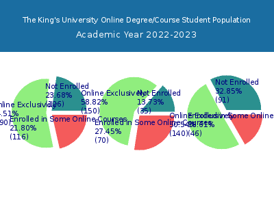 The King's University 2023 Online Student Population chart