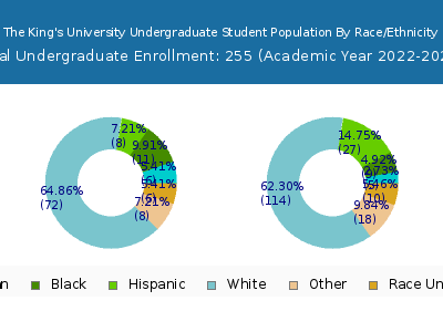 The King's University 2023 Undergraduate Enrollment by Gender and Race chart