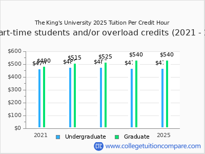 The King's University 2025 cost per credit hour chart