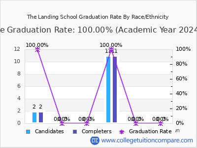 The Landing School graduation rate by race