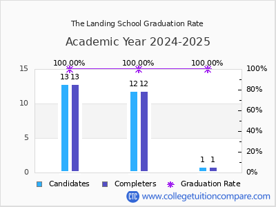 The Landing School graduation rate by gender
