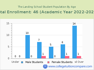 The Landing School 2023 Student Population by Age chart