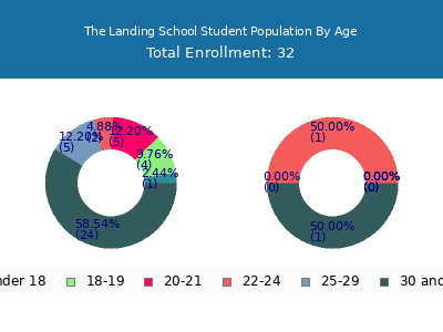 The Landing School 2024 Student Population Age Diversity Pie chart