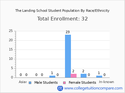 The Landing School 2025 Student Population by Gender and Race chart