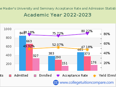 The Master's University and Seminary 2023 Acceptance Rate By Gender chart