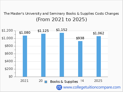 The Master's University and Seminary 2025 books & supplies cost chart