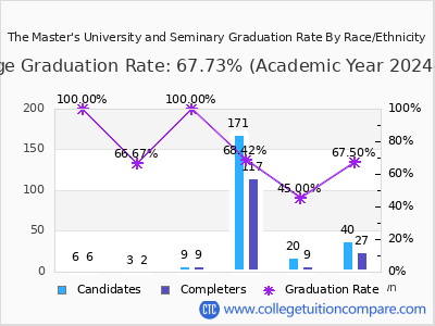 The Master's University and Seminary graduation rate by race