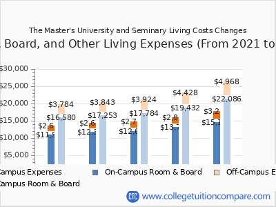 The Master's University and Seminary 2025 room & board cost chart