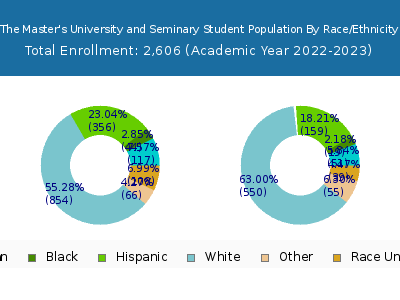 The Master's University and Seminary 2023 Student Population by Gender and Race chart