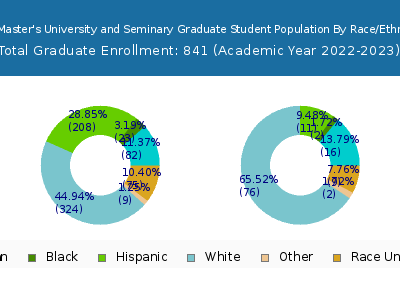 The Master's University and Seminary 2023 Graduate Enrollment by Gender and Race chart