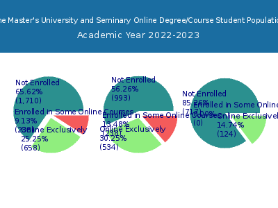 The Master's University and Seminary 2023 Online Student Population chart
