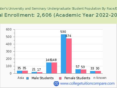 The Master's University and Seminary 2023 Undergraduate Enrollment by Gender and Race chart