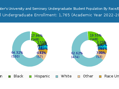 The Master's University and Seminary 2023 Undergraduate Enrollment by Gender and Race chart