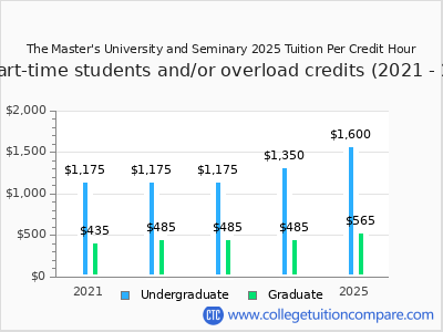 The Master's University and Seminary 2025 cost per credit hour chart