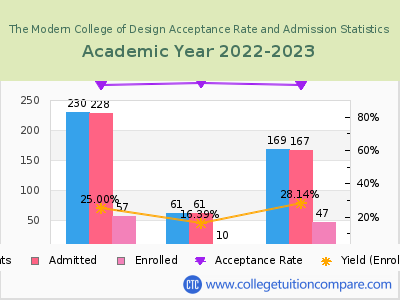The Modern College of Design 2023 Acceptance Rate By Gender chart