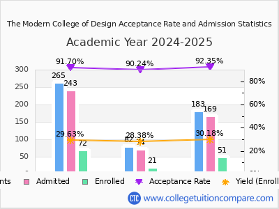 The Modern College of Design 2025 Acceptance Rate By Gender chart