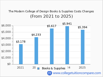 The Modern College of Design 2025 books & supplies cost chart