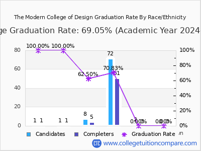 The Modern College of Design graduation rate by race