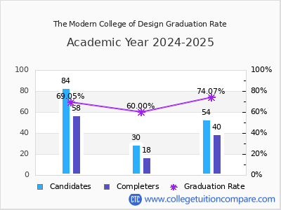 The Modern College of Design graduation rate by gender