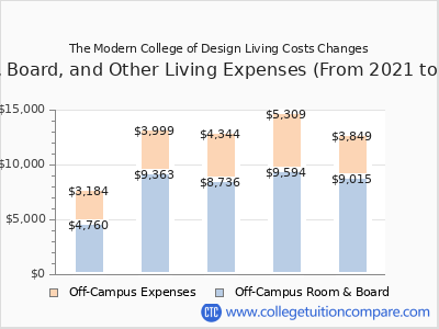 The Modern College of Design 2025 room & board cost chart