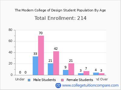 The Modern College of Design 2025 Student Population by Age chart